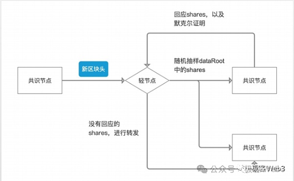 解析B^2新版技术路线图：比特币链下DA与验证层的必要性