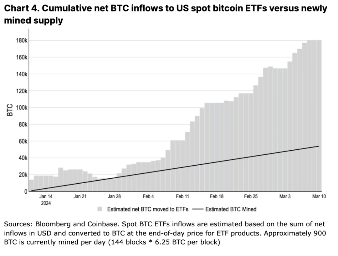 Coinbase: 深度解读本次减半后的比特币走势