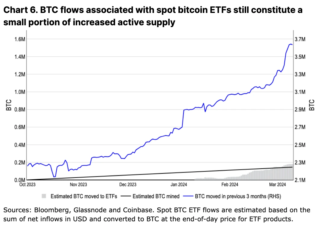 Coinbase: 深度解读本次减半后的比特币走势