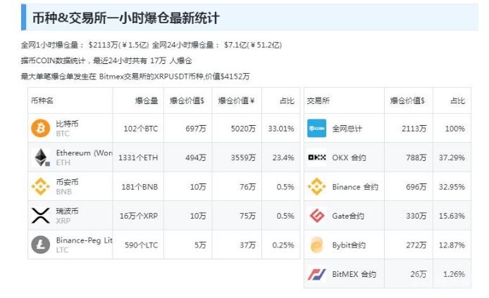 比特币跳水跌破67000关口 致50亿资金蒸发