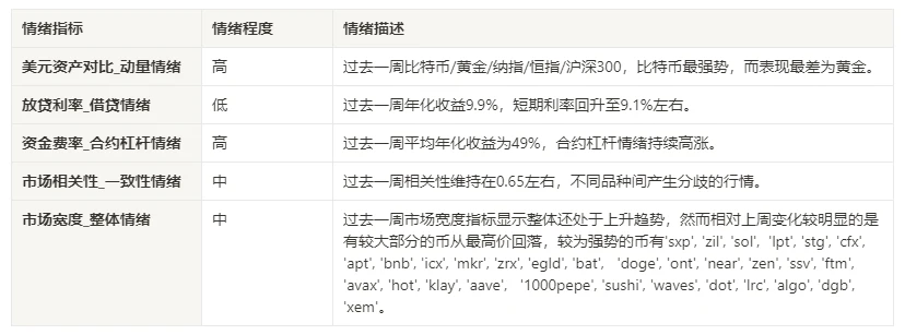 加密市场情绪研究报告(2024.03.08-03.15)：MicroStrategy加仓比特币创历史上新高，但目前大牛市未相互确认