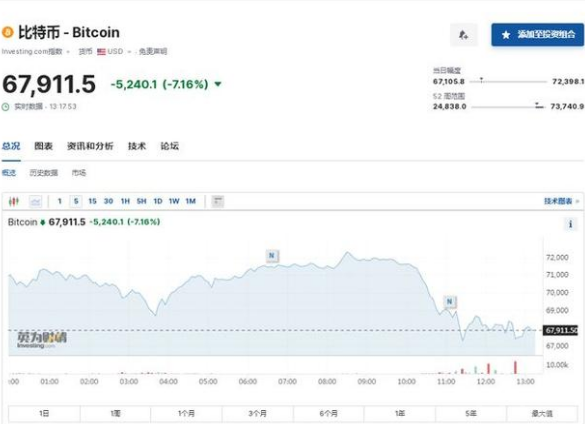 比特币、以太坊今日行情：再现断崖式暴跌