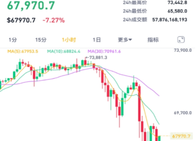 比特币突然跳水近25万人爆仓，揭秘比特币投资风险！