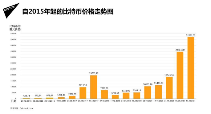 比特币的历史最高价格，将近50万一枚！