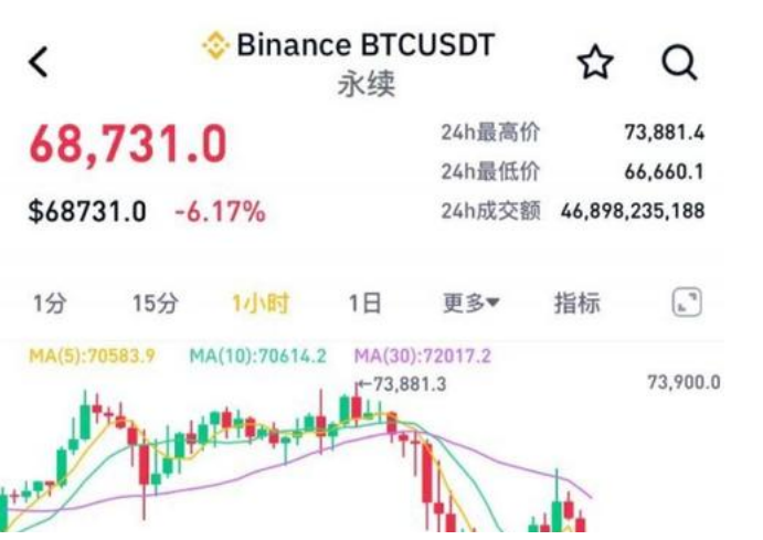 比特币跳水近9% 牛市已经终结了吗