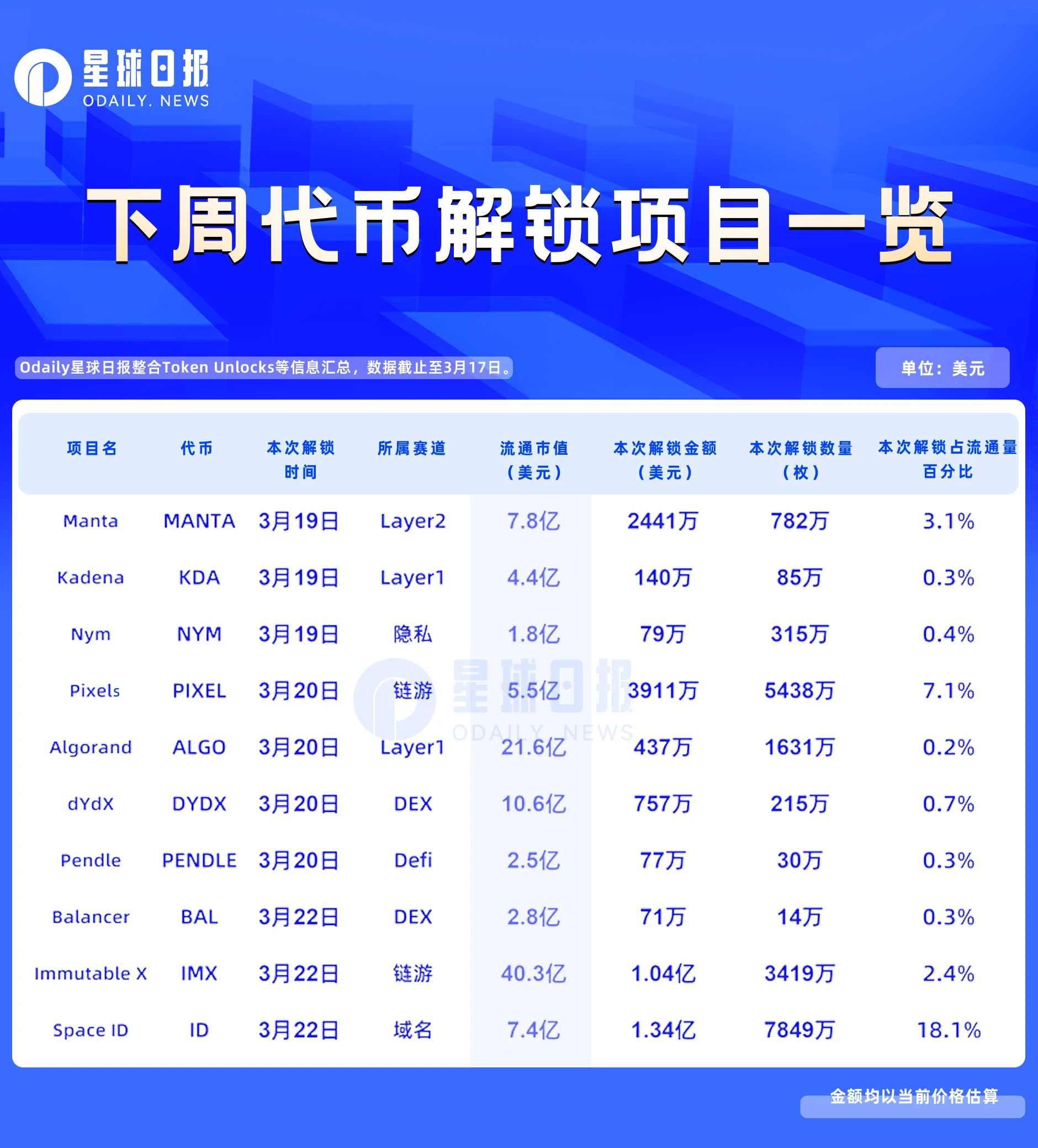 一周代币解锁：ID解锁价值1.34亿美元代币，占流通量18%