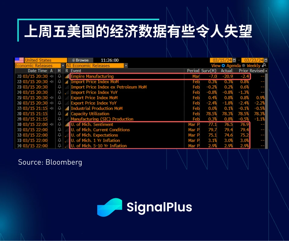 SignalPlus宏观分析(20240318)：经济数据疲软，加密市场开启回调