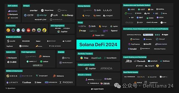 2024 年的 Solana DeFi 现状