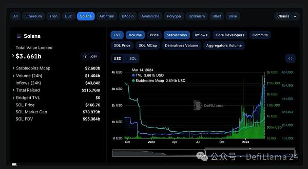 2024 年的 Solana DeFi 现状