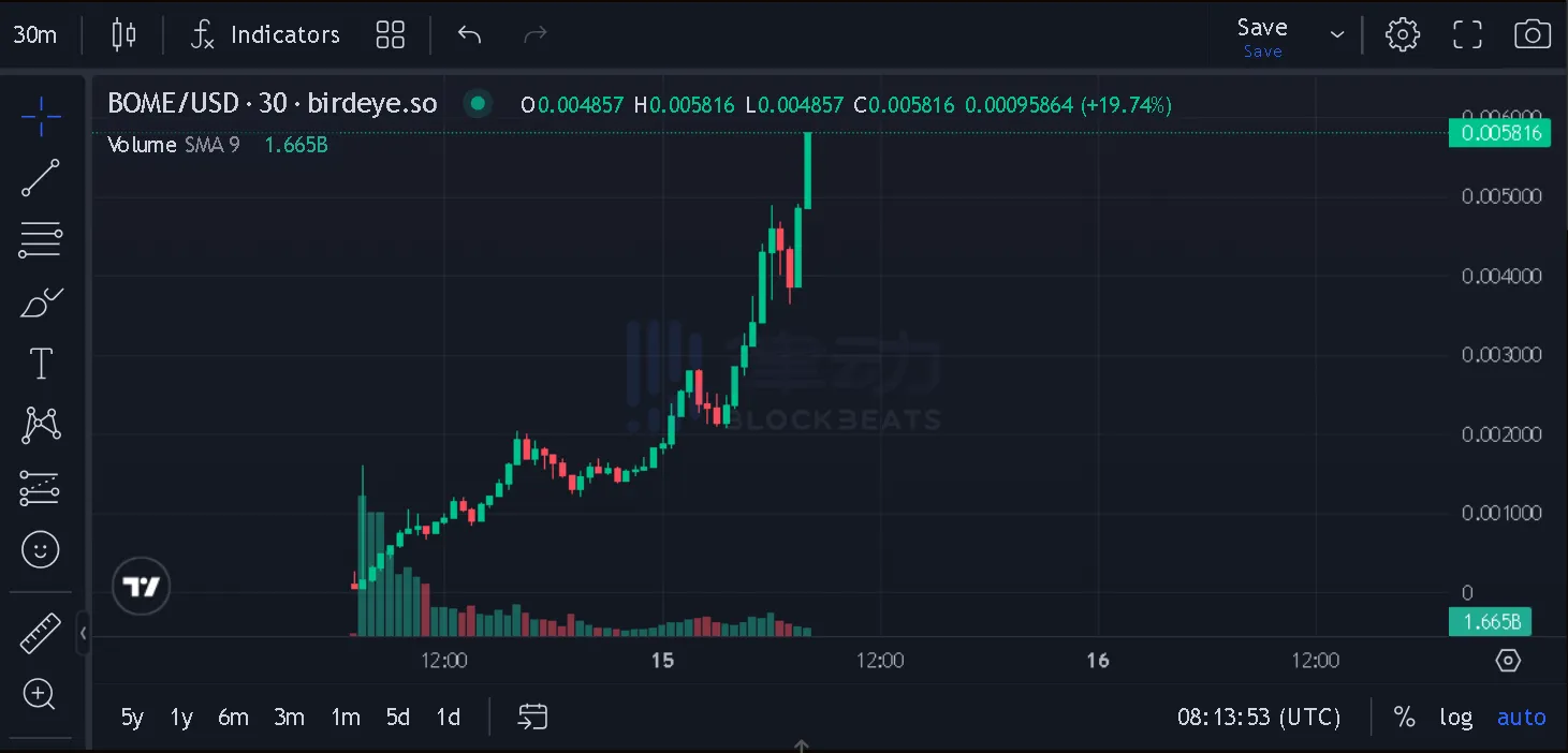 三天创造15亿美元市值的BOME，让加密行业破防了