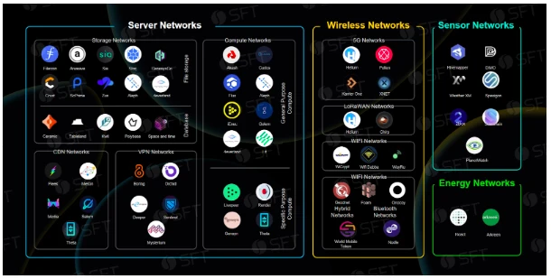 SFT-Chain Of Chains：多链融合赋能DePIN生态新征程