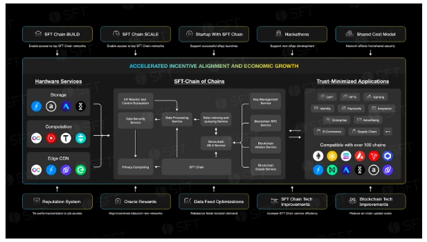 SFT-Chain Of Chains：多链融合赋能DePIN生态新征程