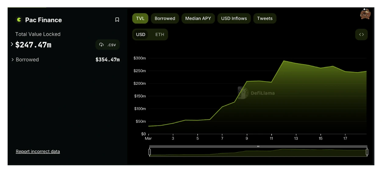 发币在即，Blast 生态头部借贷协议 Pac Finance 会是大毛吗？