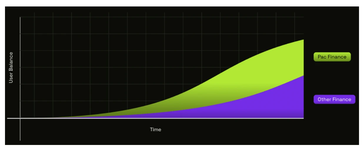 发币在即，Blast 生态头部借贷协议 Pac Finance 会是大毛吗？