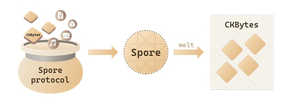 一文看懂 CKB 链上的数码物创造协议 Spore