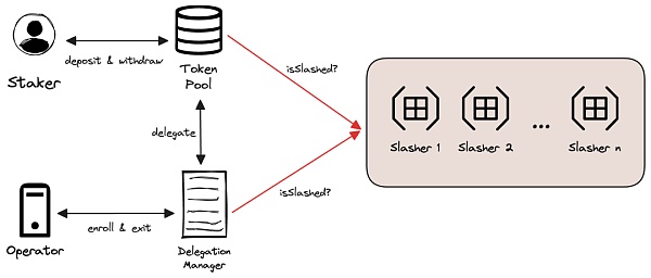 从重新设计角度理解EigenLayer