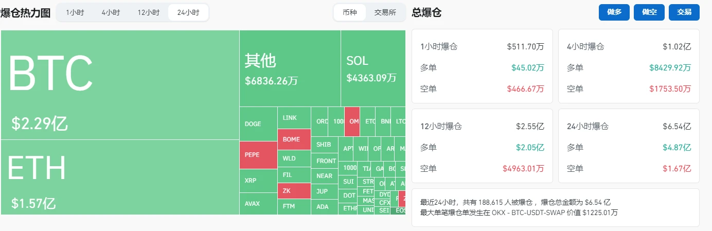 BTC创FTX崩盘以来最大单日跌幅，抄底时刻已至还是下跌趋势继续？