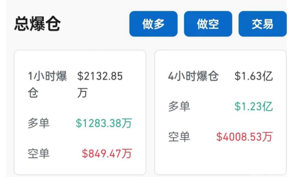 比特币暴跌已是信号，再度重挫引发市场震荡！24万人爆仓，涉及金额高达约