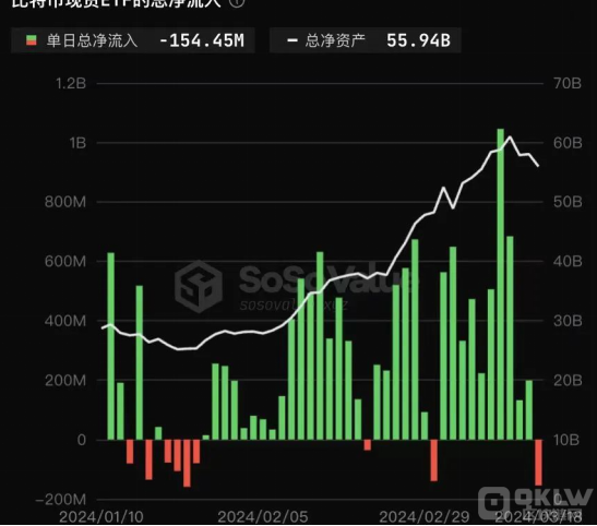 比特币一度跌破6.2万美元大关，市场忧虑升温，调整或已迫在眉睫