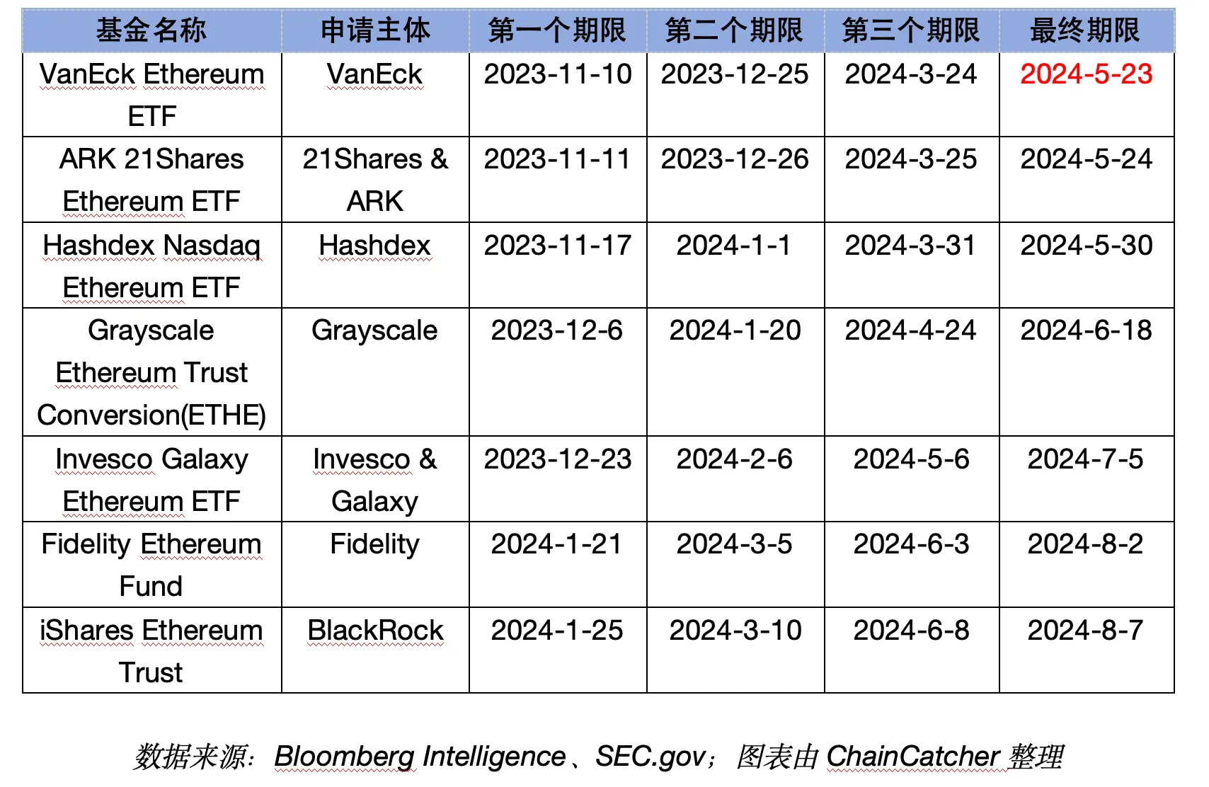 多个审核决议再度推迟，以太坊现货 ETF 被拒已是板上钉钉？