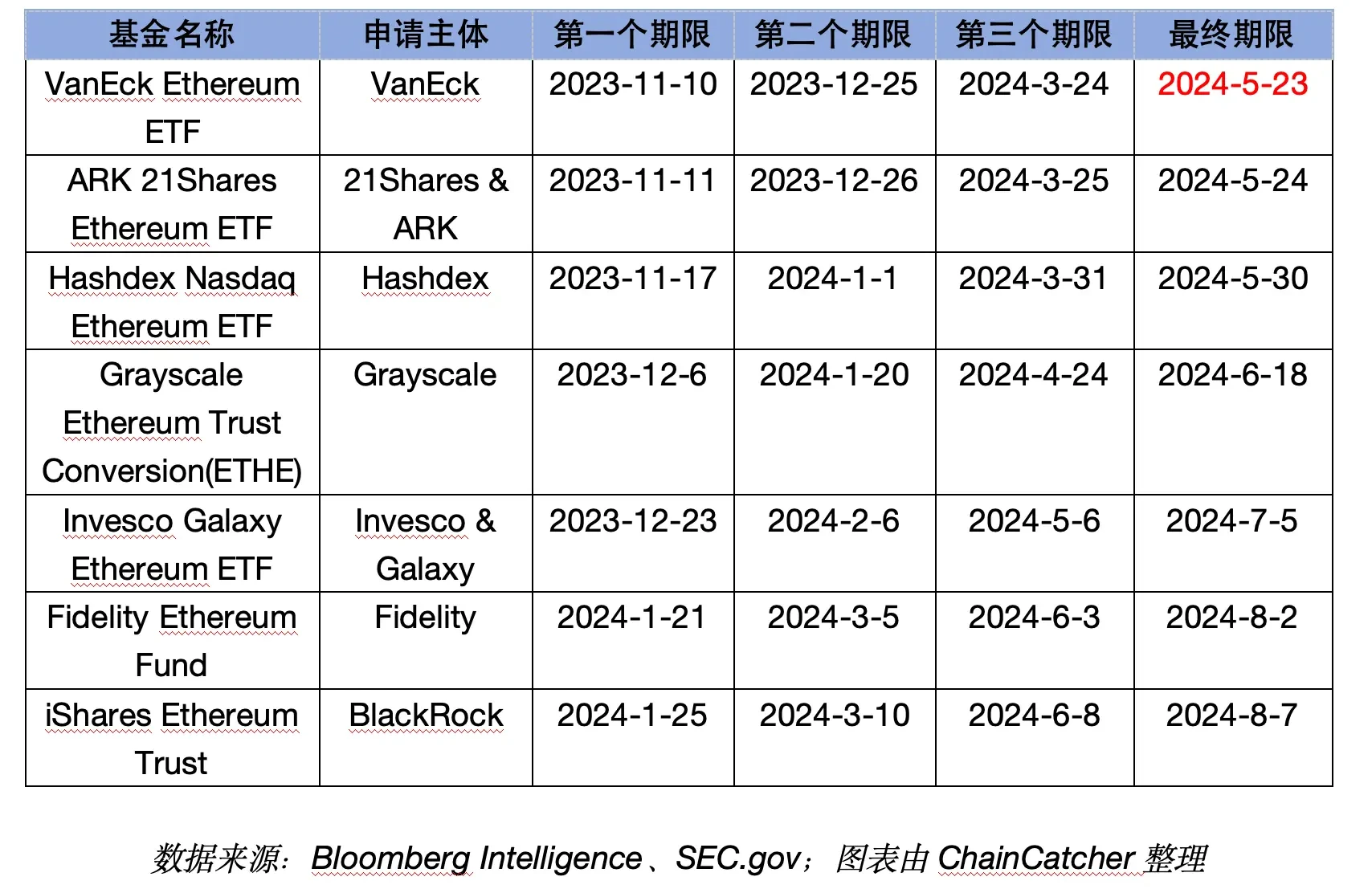 多个审核决议再度推迟，以太坊现货ETF获批概率降低