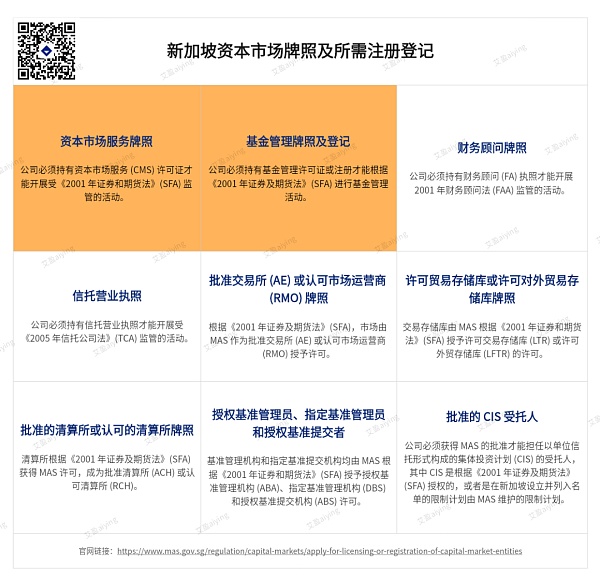 24年新加坡资本市场监管政策及基金管理牌照概述（虚拟资产）