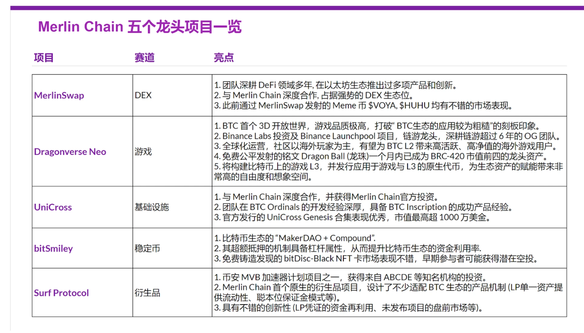 一文读懂Merlin Chain的五个王牌项目