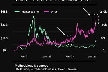 Uniswap共计促成超1.8万亿美