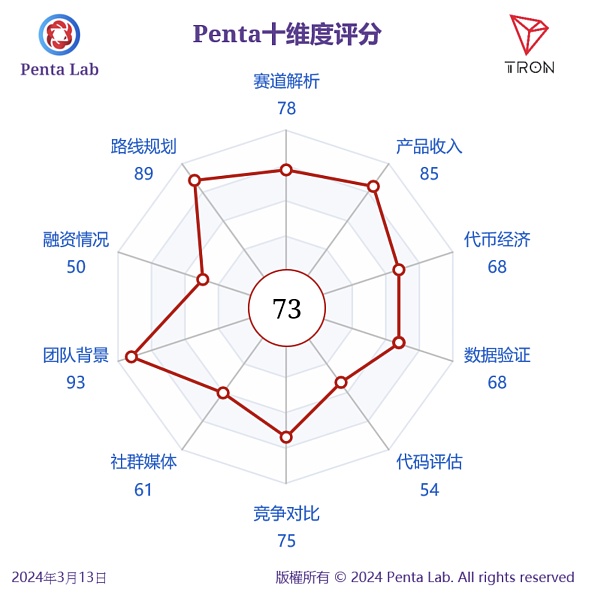 Penta Lab研报Top 30系列：TRON——市值上升空间35%