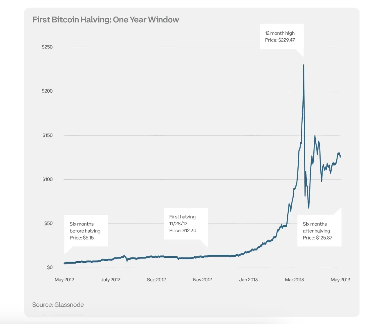 Coinbase比特币减半手册：比特币并非在真空中运行