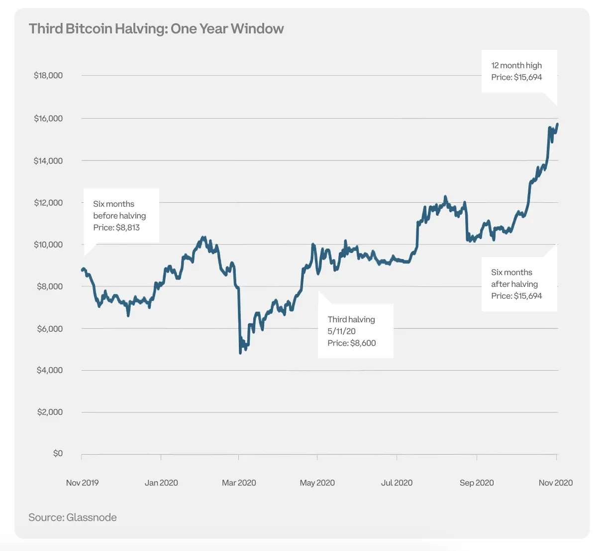 Coinbase比特币减半手册：比特币并非在真空中运行