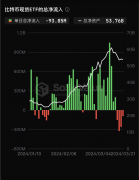 比特币现货ETF持续四日净流出，总资产净值为537.6亿美元