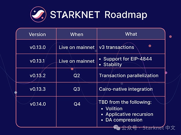 Starknet 路线图概览