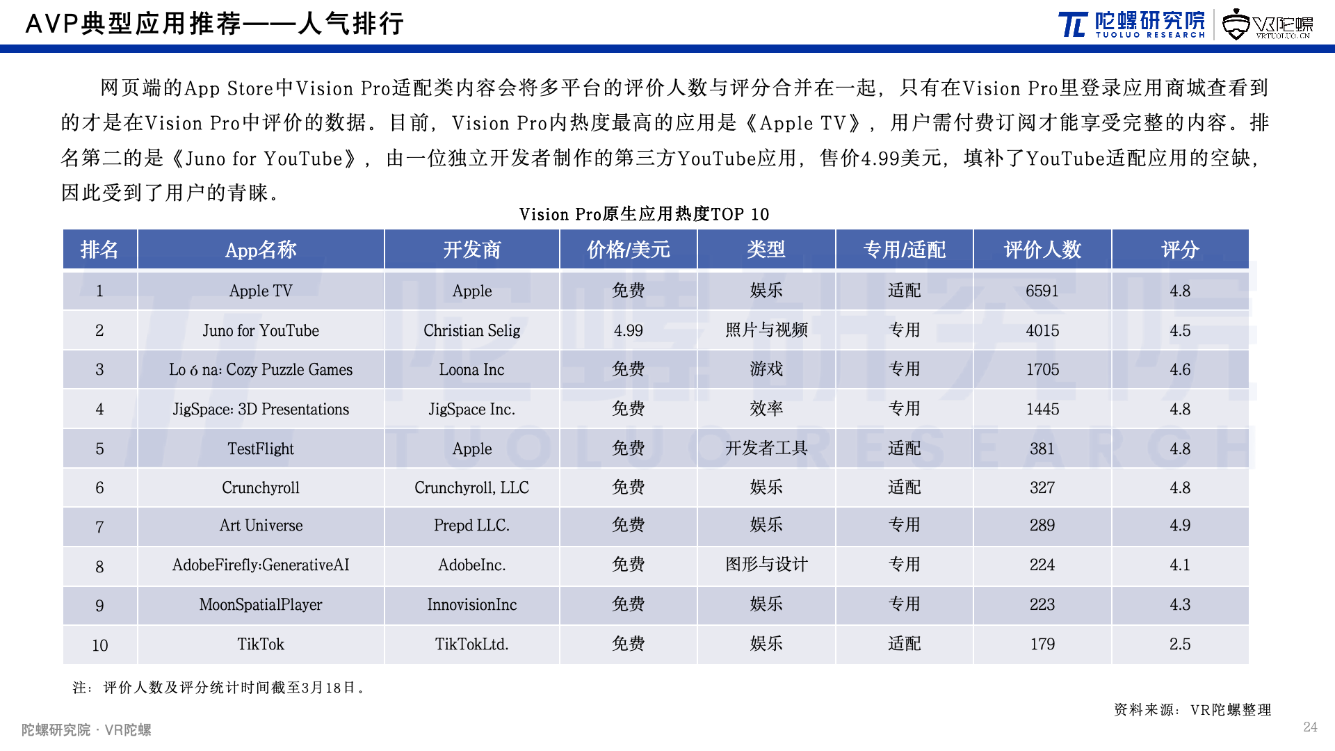 陀螺研究院发布《Apple Vision Pro空间计算内容生态报告》