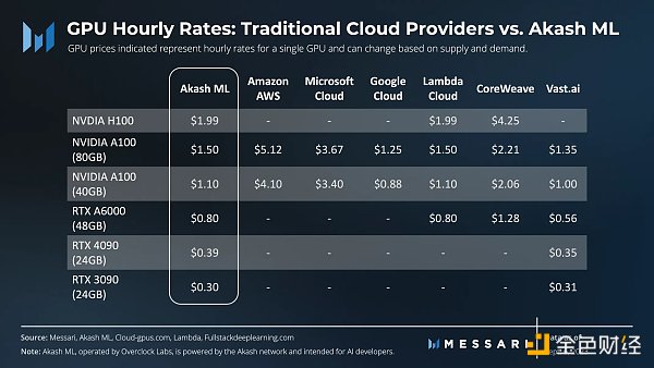 Metrics Ventures研报 | Akash Network：叙事炒作与价值投资并存的去中心化AI算力协议