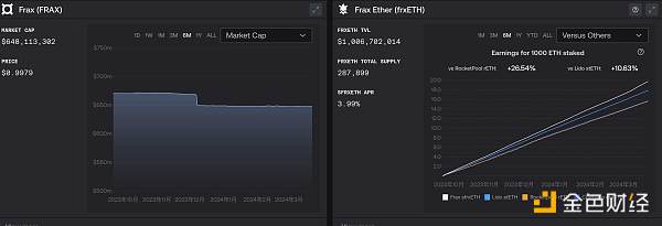 Frax Finance的多重新叙事：重点发力Layer2 Fraxtal，多个产品尚未形成“吸血效应”