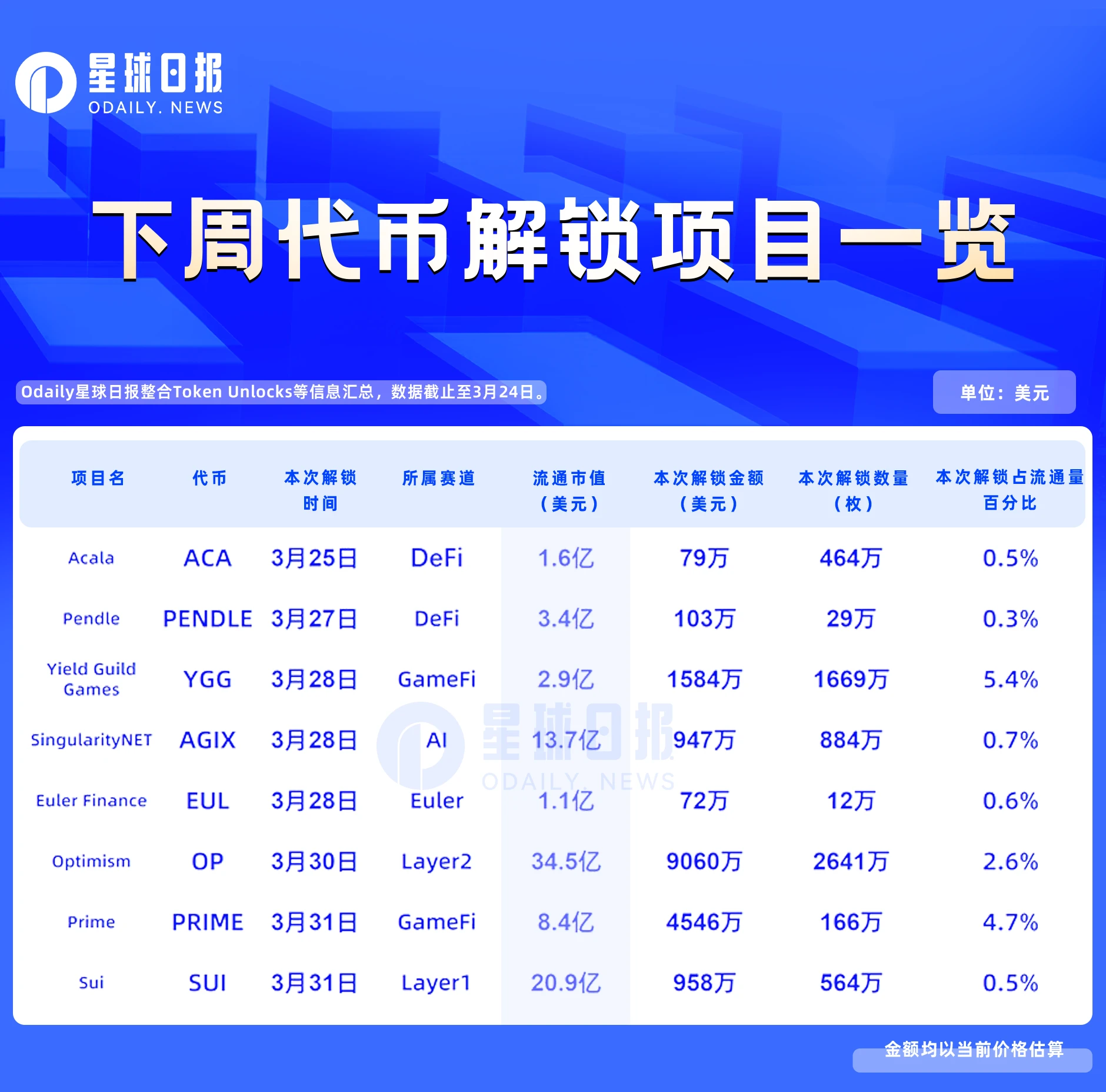 一周代币解锁：OP解锁价值9000万美元代币