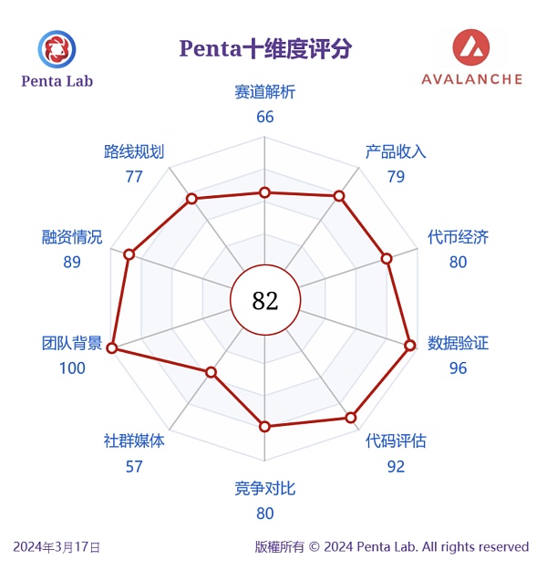 Penta Lab 研报 Top 30 系列 - AVAX - 市值上升空间69%