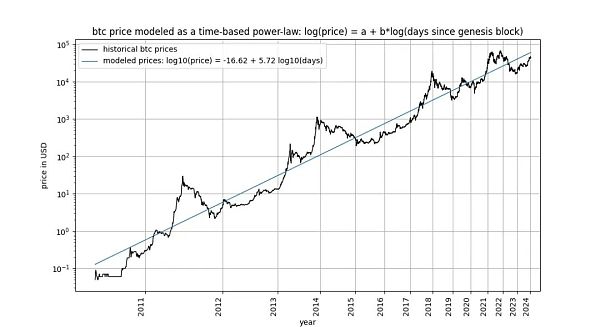 比特币的时间幂律模型及其协整性再探讨