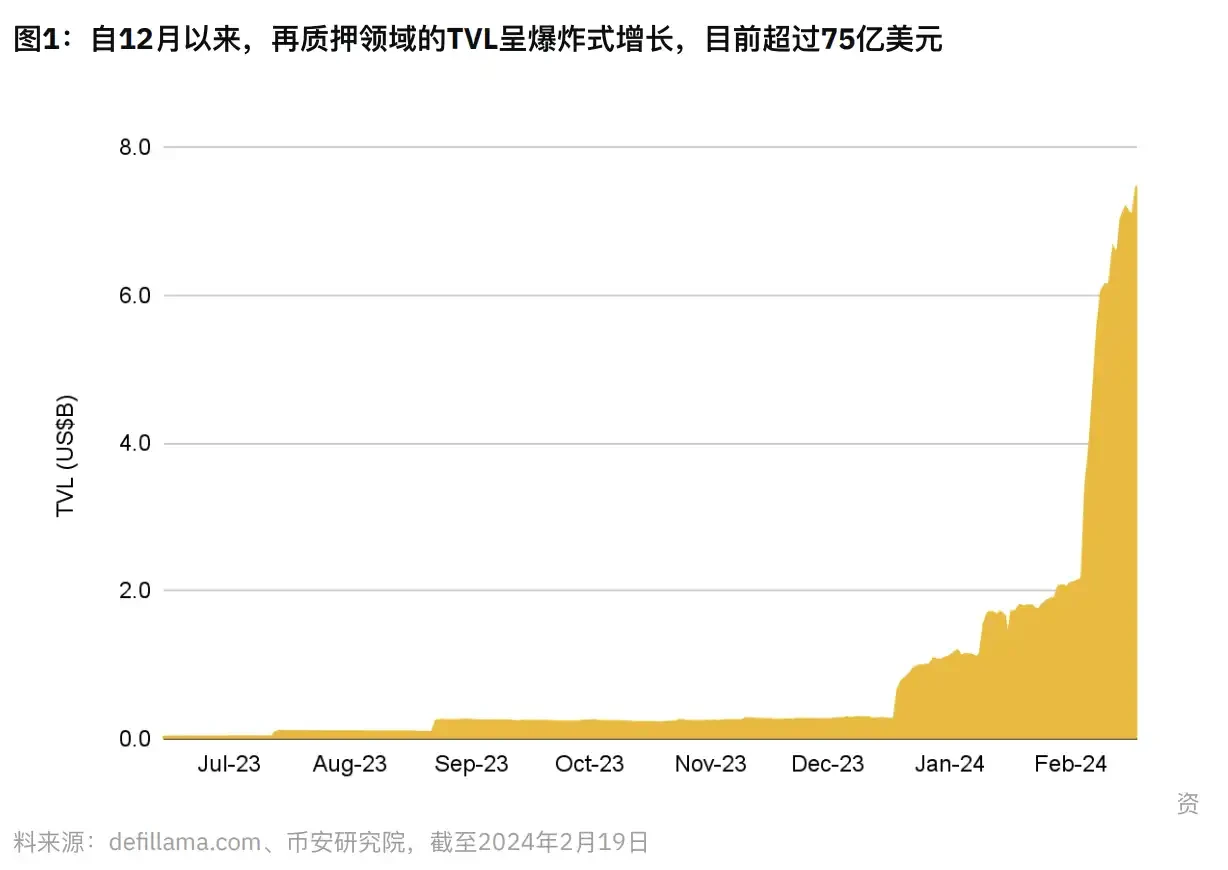 Binance Research：全景解读Restaking赛道