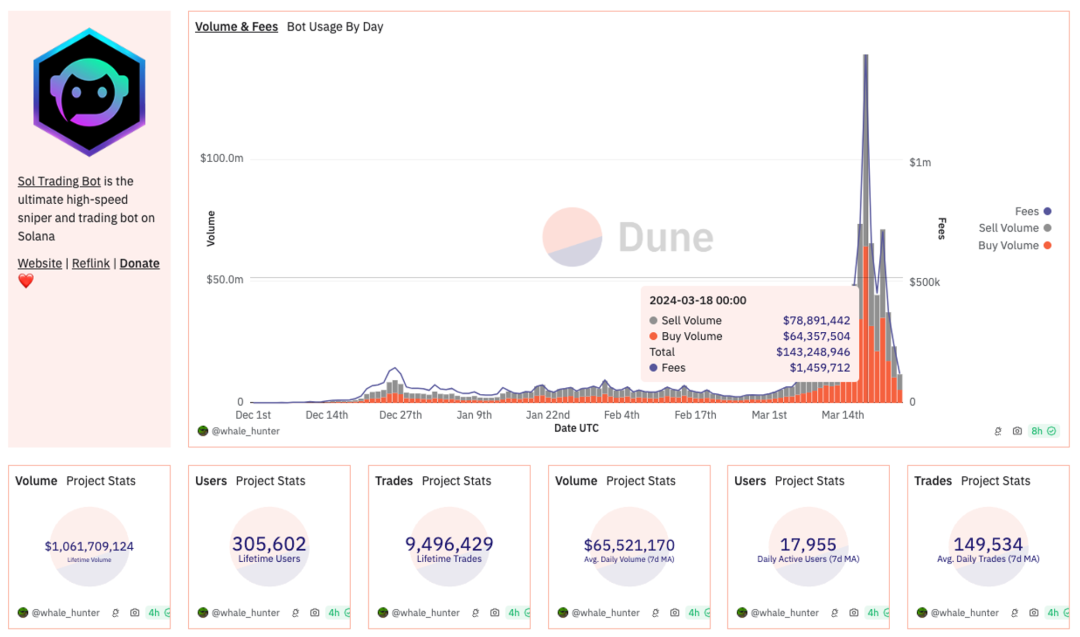 Solana Meme大爆发，盘点四款热门的TG Trading Bot