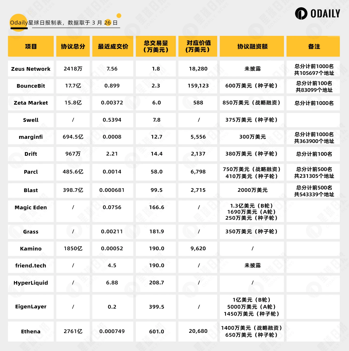 数据解析15个Whales Market上的项目积分价值：哪些值得参与？如何结算？