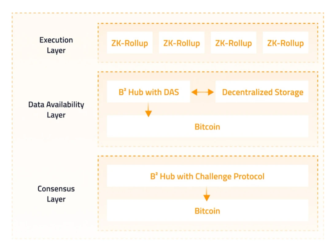 B²Network与Babylon强强联手，打造最安全的二层和比特币质押