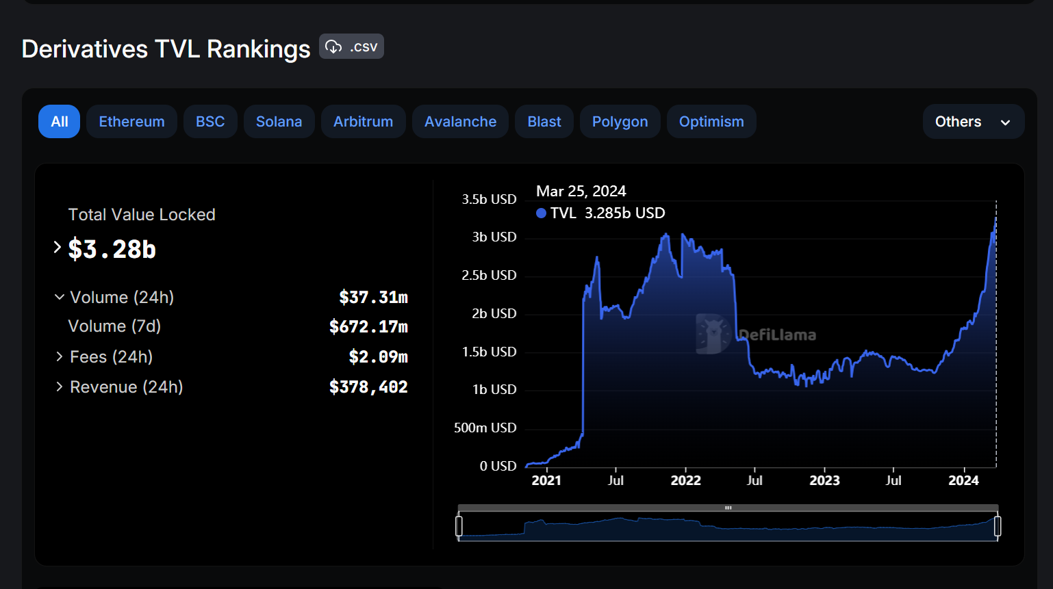 社区奖励和空投预期并行，基于Solana的Perp DEX Zeta Markets为何值得关注