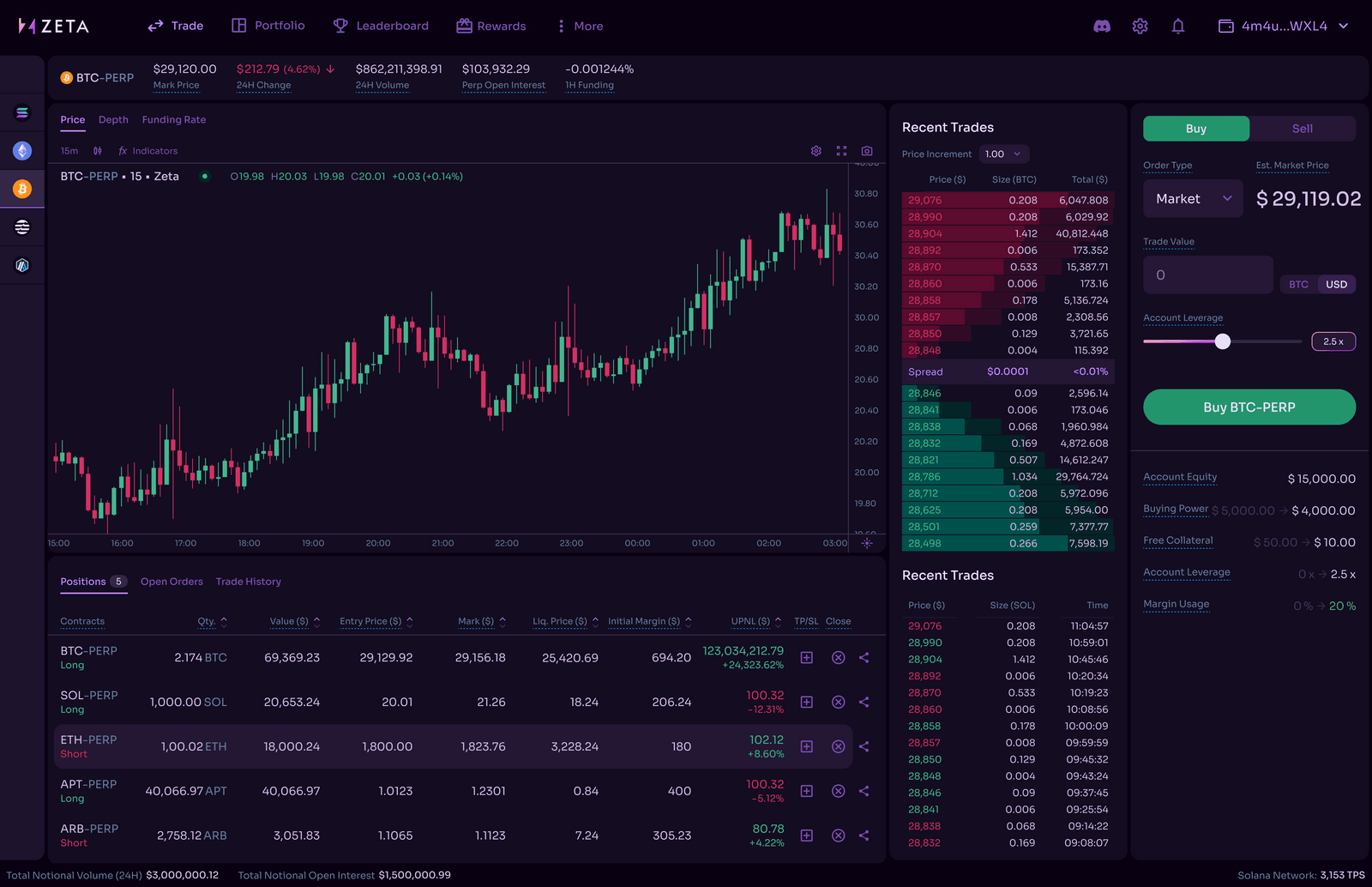 社区奖励和空投预期并行，基于Solana的Perp DEX Zeta Markets为何值得关注