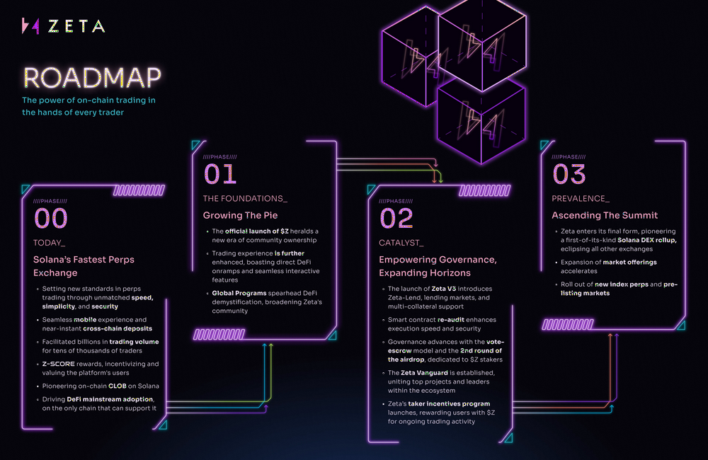 社区奖励和空投预期并行，基于Solana的Perp DEX Zeta Markets为何值得关注