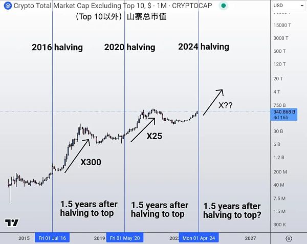 比特币减半 山寨始探春