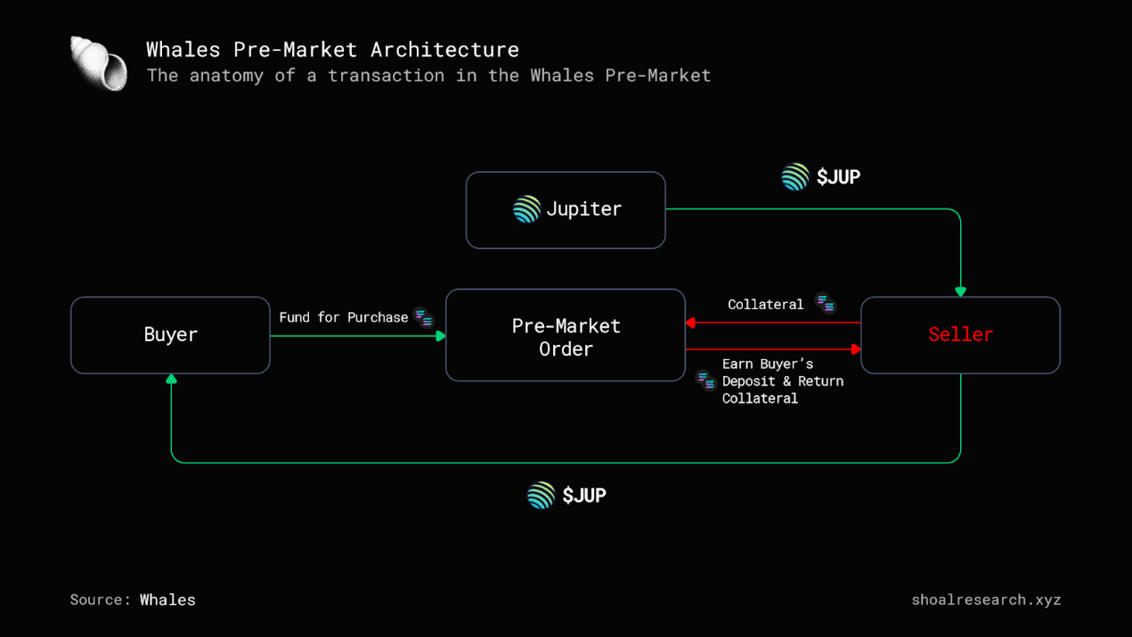 全面概述积分场外交易市场Whales Market