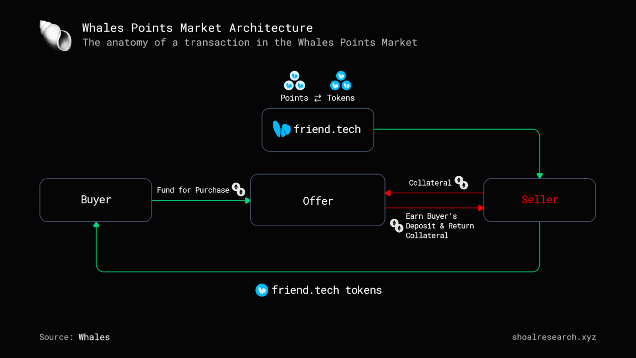 全面概述积分场外交易市场Whales Market