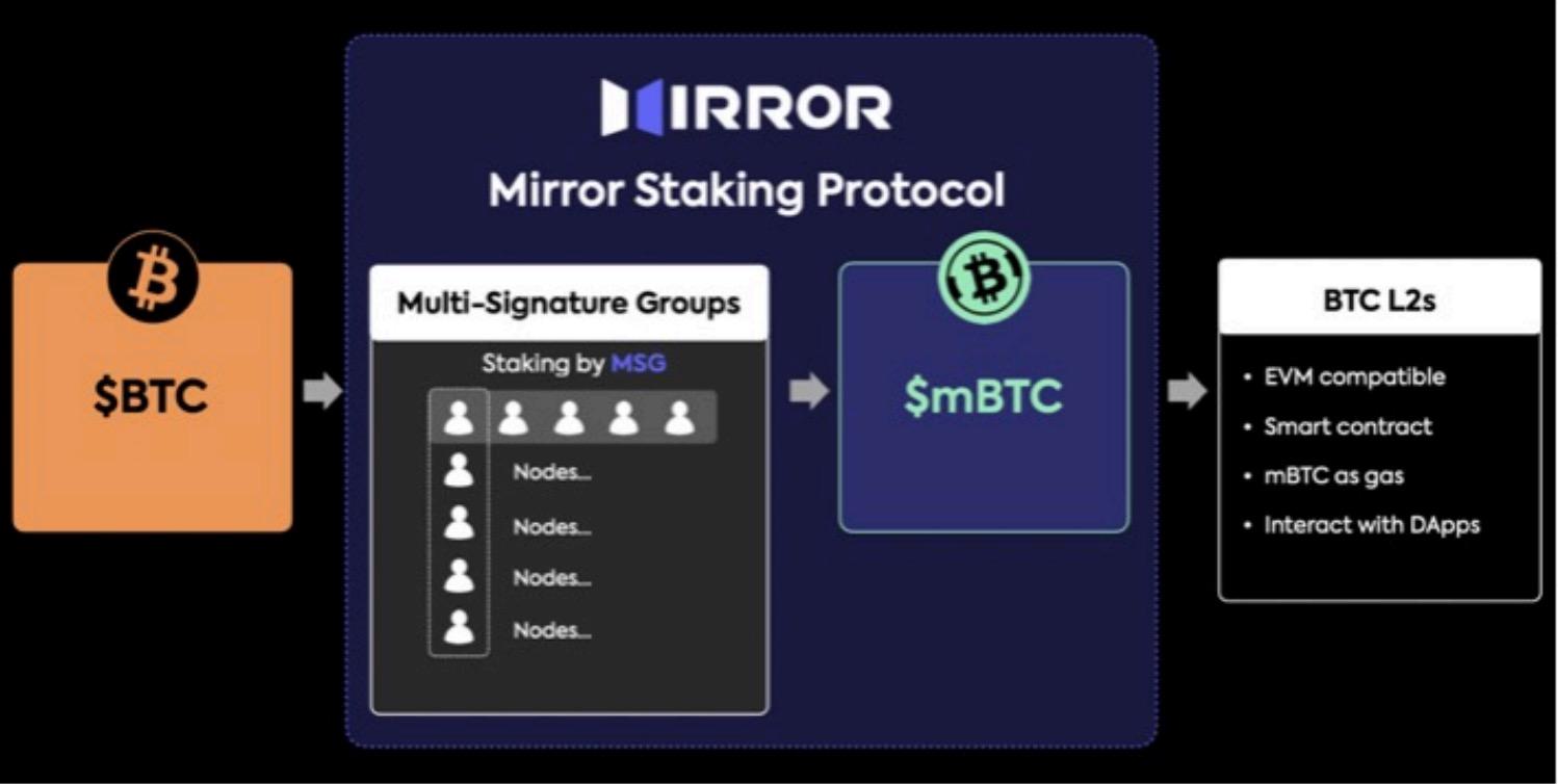 拉开BTC金融复兴帷幕，L2网络Mirror Staking Protocol欲解BTC Restaking赛道痛点